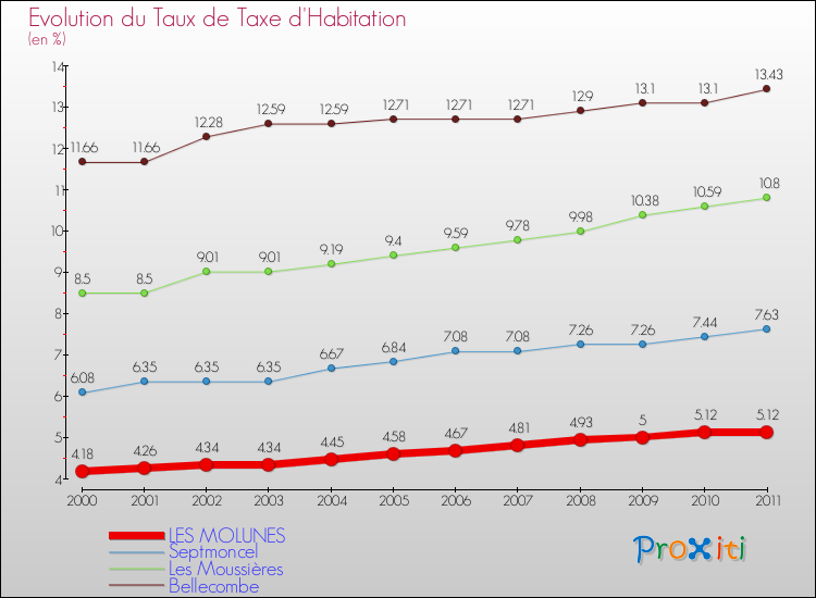 Evolution du taux de la taxe d'habitation pour LES MOLUNES et les communes proches Comparaison des taux de la taxe d'habitation pour LES MOLUNES et les communes voisines