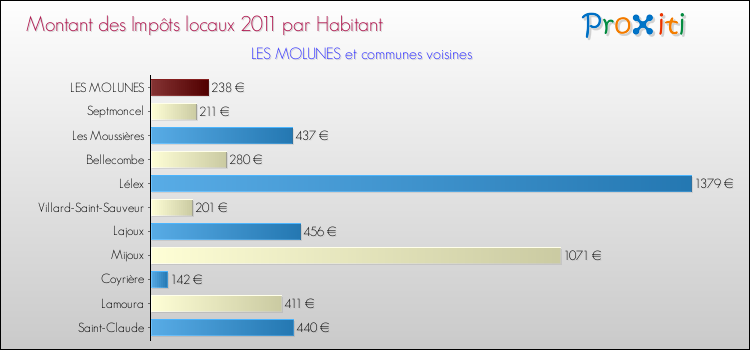 Montant des impôts locaux par Habitant pour LES MOLUNES et les communes proches Comparaison des impôts locaux par habitant pour LES MOLUNES et les communes voisines