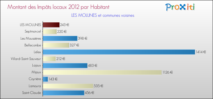 Montant des impôts locaux par Habitant pour LES MOLUNES et les communes proches Comparaison des impôts locaux par habitant pour LES MOLUNES et les communes voisines