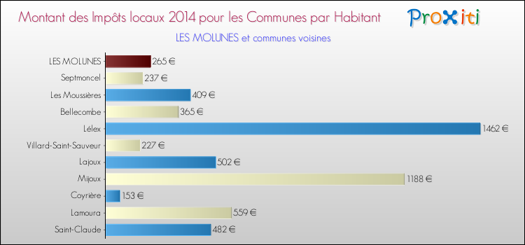 Montant des impôts locaux par Habitant pour LES MOLUNES et les communes proches en 2014 Comparaison des impôts locaux par habitant pour LES MOLUNES et les communes voisines en 2014