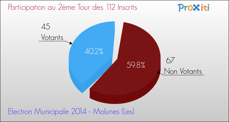 Participation au 2ème Tour des Elections Municipales 2014 de la commune de Molunes (Les) Elections Municipales 2014 - Participation au 2ème Tour pour la commune de Molunes (Les)