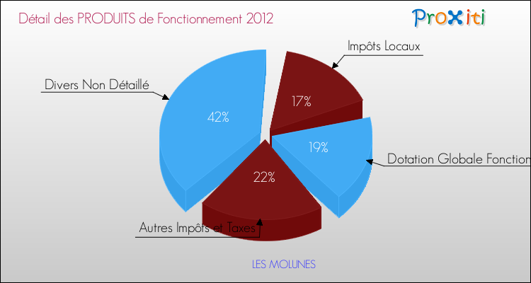 Décomposition du Budget de Fonctionnement 2012 de la commune de LES MOLUNES Budget de Fonctionnement 2012 pour la commune de LES MOLUNES