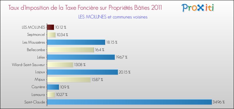 Taux d'imposition de la taxe foncière sur le bati 2011 pour LES MOLUNES et les communes proches Comparaison des taux d'imposition de la taxe foncière sur le bati 2011 pour LES MOLUNES et les communes voisines