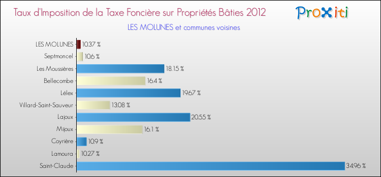 Taux d'imposition de la taxe foncière sur le bati 2012 pour LES MOLUNES et les communes proches Comparaison des taux d'imposition de la taxe foncière sur le bati 2012 pour LES MOLUNES et les communes voisines