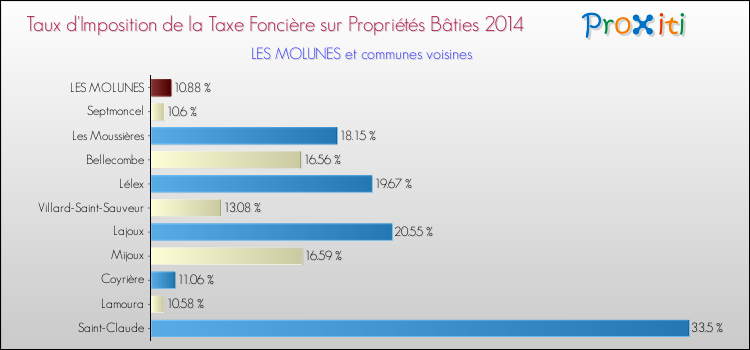 Taux d'imposition de la taxe foncière sur le bati 2014 pour LES MOLUNES et les communes proches Comparaison des taux d'imposition de la taxe foncière sur le bati 2014 pour LES MOLUNES et les communes voisines