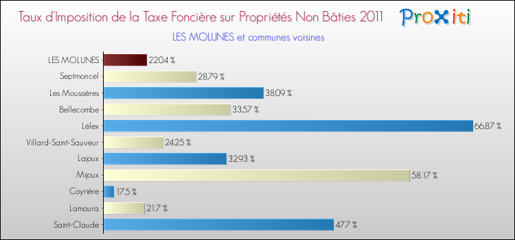 Taux d'imposition de la taxe foncière sur les immeubles et terrains non batis 2011 pour LES MOLUNES et les communes proches Comparaison des taux d'imposition de la taxe foncière sur les immeubles et terrains non batis 2011 pour LES MOLUNES et les communes voisines