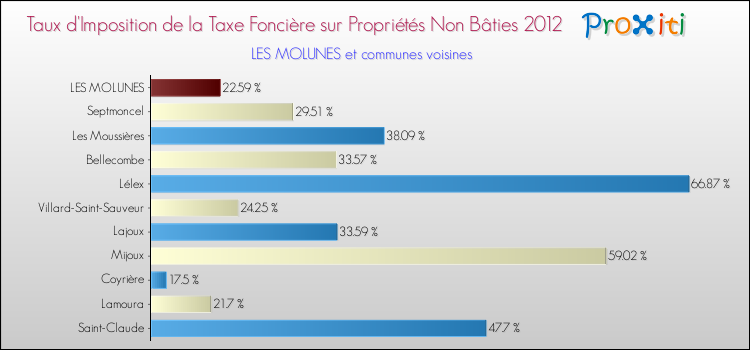 Taux d'imposition de la taxe foncière sur les immeubles et terrains non batis 2012 pour LES MOLUNES et les communes proches Comparaison des taux d'imposition de la taxe foncière sur les immeubles et terrains non batis 2012 pour LES MOLUNES et les communes voisines
