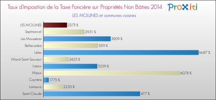 Taux d'imposition de la taxe foncière sur les immeubles et terrains non batis 2014 pour LES MOLUNES et les communes proches Comparaison des taux d'imposition de la taxe foncière sur les immeubles et terrains non batis 2014 pour LES MOLUNES et les communes voisines