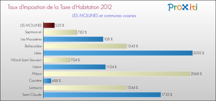 Taux d'imposition de la taxe d'habitation 2012 pour LES MOLUNES et les communes proches Comparaison des taux d'imposition de la taxe d'habitation 2012 pour LES MOLUNES et les communes voisines