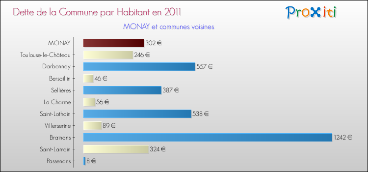 Dette par habitant de la commune en 2011 pour MONAY et les communes proches Comparaison de la dette par habitant de la commune en 2011 pour MONAY et les communes voisines