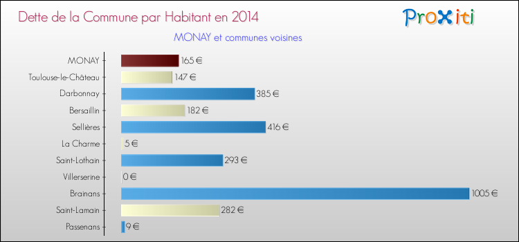 Dette par habitant de la commune en 2014 pour MONAY et les communes proches Comparaison de la dette par habitant de la commune en 2014 pour MONAY et les communes voisines