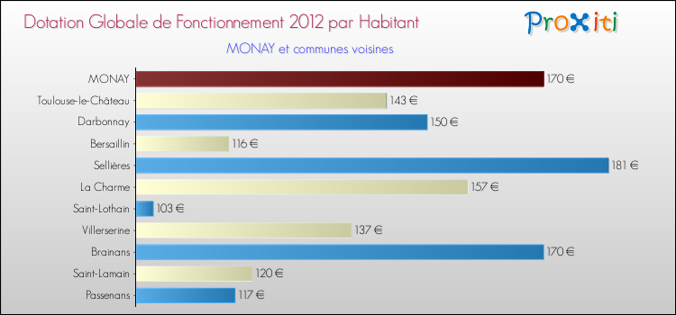 Montant des dotations globales de fonctionnement DGF par Habitant pour MONAY et les communes proches Comparaison des des dotations globales de fonctionnement DGF par habitant pour MONAY et les communes voisines