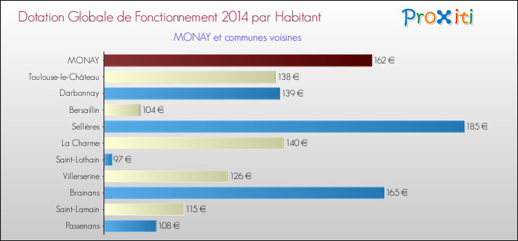 Montant des dotations globales de fonctionnement DGF par Habitant pour MONAY et les communes proches en 2014. Comparaison des des dotations globales de fonctionnement DGF par habitant pour MONAY et les communes voisines en 2014.