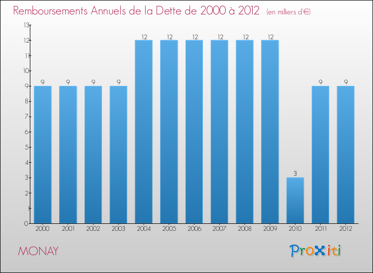 Evolution de l'annuité de la dette pour la commune de MONAY de 2000 à 2012 Annuités de la dette pour MONAY de 2000 à 2012