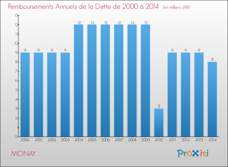 Evolution de l'annuité de la dette pour la commune de MONAY de 2000 à 2014 Annuités de la dette pour MONAY de 2000 à 2014