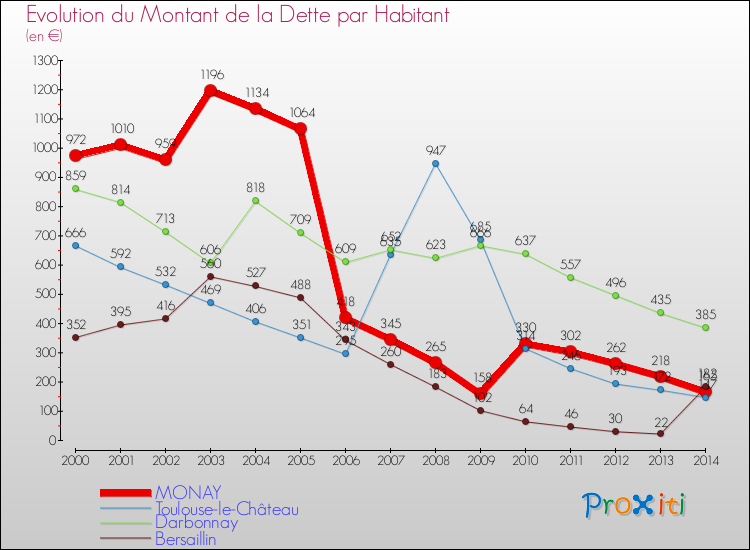 Evolution de la dette par habitant pour la commune de MONAY et les communes proches de 2000 à 2014 Comparaison de la dette par habitant pour MONAY et les communes voisines de 2000 à 2014