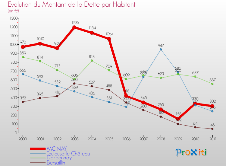 Evolution de la dette par habitant pour la commune de MONAY et les communes proches Comparaison de la dette par habitant pour MONAY et les communes voisines