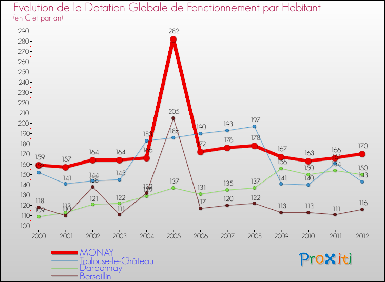 Evolution et montant de la dotation globale de fonctionnement par Habitant pour MONAY et les communes proches Comparaison des dotations globales de fonctionnement par habitant pour MONAY et les communes voisines