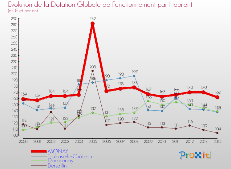 Evolution et montant de la dotation globale de fonctionnement par Habitant pour MONAY et les communes proches de 2000 à 2014. Comparaison des dotations globales de fonctionnement par habitant pour MONAY et les communes voisines de 2000 à 2014.