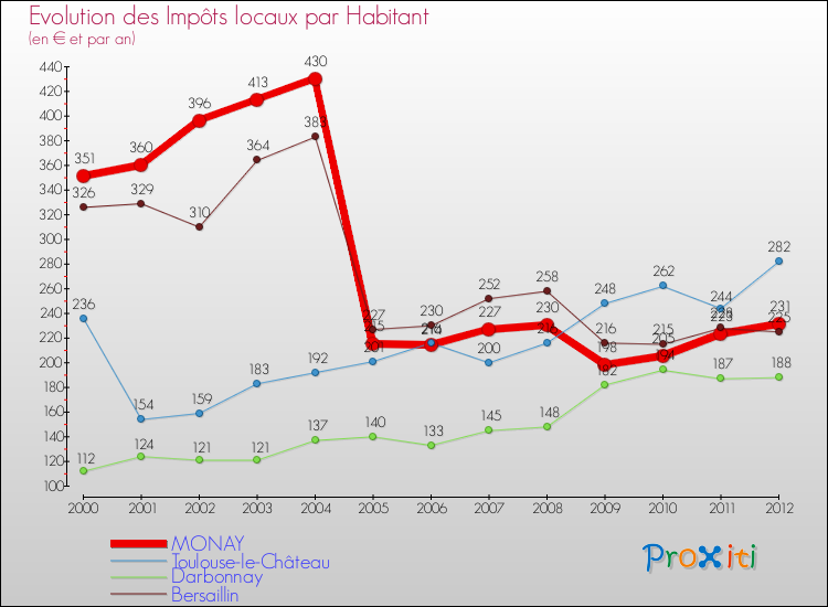 Evolution et montant des impôts locaux par Habitant pour MONAY et les communes proches Comparaison des impôts locaux par habitant pour MONAY et les communes voisines