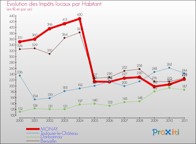 Evolution et montant des impôts locaux par Habitant pour MONAY et les communes proches Comparaison des impôts locaux par habitant pour MONAY et les communes voisines