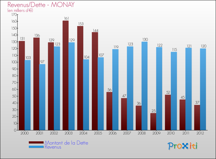 Evolution comparée de la dette et des revenus pour la commune de MONAY de 2000 à 2012 Comparaison de la dette et des revenus pour MONAY de 2000 à 2012