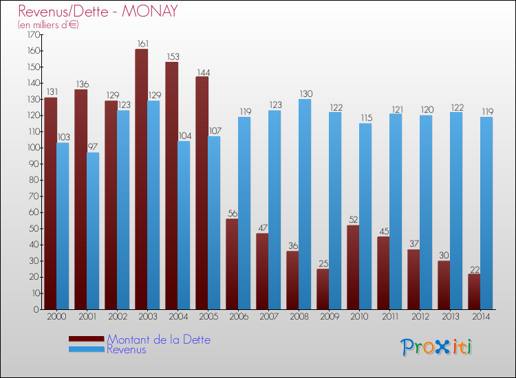 Evolution comparée de la dette et des revenus pour la commune de MONAY de 2000 à 2014 Comparaison de la dette et des revenus pour MONAY de 2000 à 2014