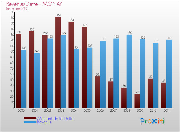 Evolution comparée de la dette et des revenus pour la commune de MONAY de 2000 à 2011 Comparaison de la dette et des revenus pour MONAY de 2000 à 2011