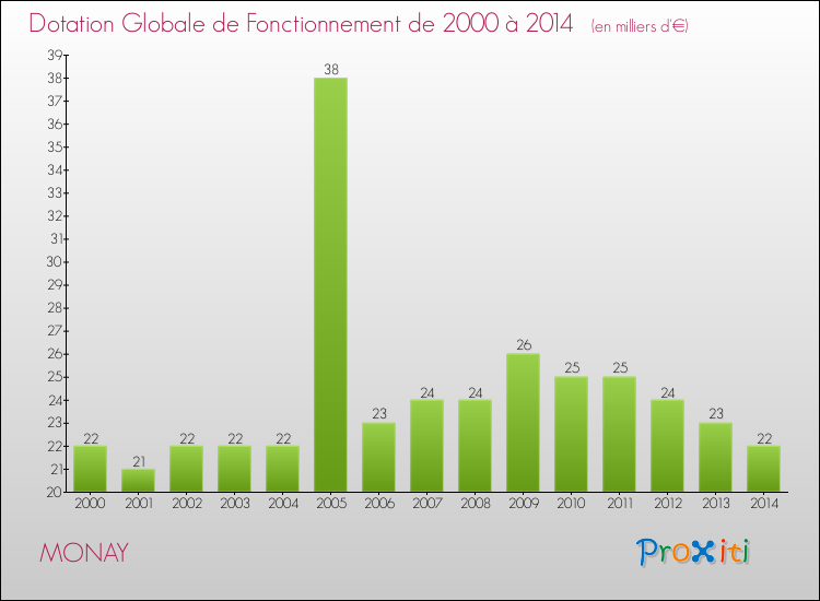 Evolution du montant de la Dotation Globale de Fonctionnement pour la commune de MONAY de 2000 à 2014 Evolution du montant de la Dotation Globale de Fonctionnement pour MONAY de 2000 à 2014