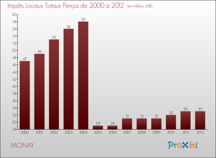 Evolution des Impôts Locaux pour la commune de MONAY de 2000 à 2012 Evolution des Impôts Locaux pour MONAY de 2000 à 2012