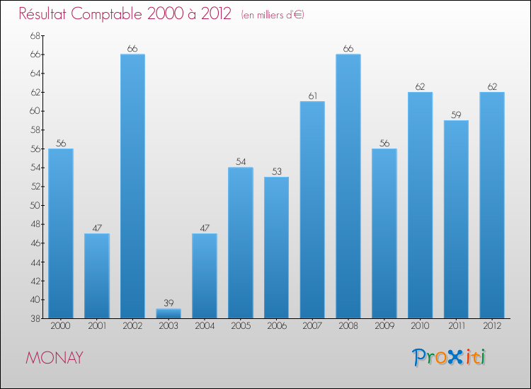 Evolution du résultat comptable pour la commune de MONAY de 2000 à 2012 Evolution du résultat comptable pour MONAY de 2000 à 2012