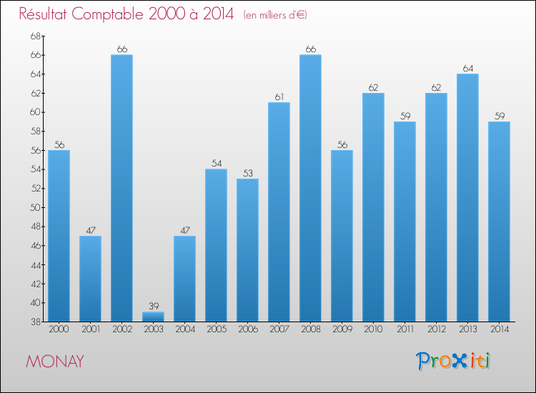 Evolution du résultat comptable pour la commune de MONAY de 2000 à 2014 Evolution du résultat comptable pour MONAY de 2000 à 2014