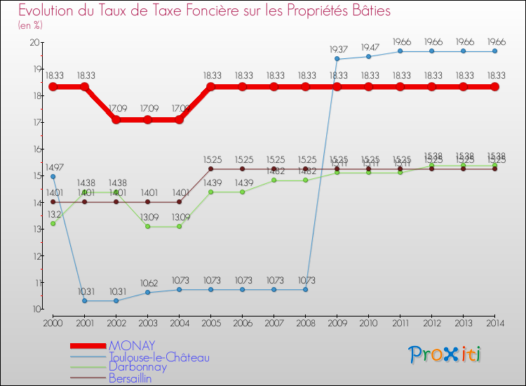 Evolution du taux de la taxe foncière sur le bati pour MONAY et les communes proches de 2000 à 2014 Comparaison des taux de taxe foncière sur le bati pour MONAY et les communes voisines de 2000 à 2014