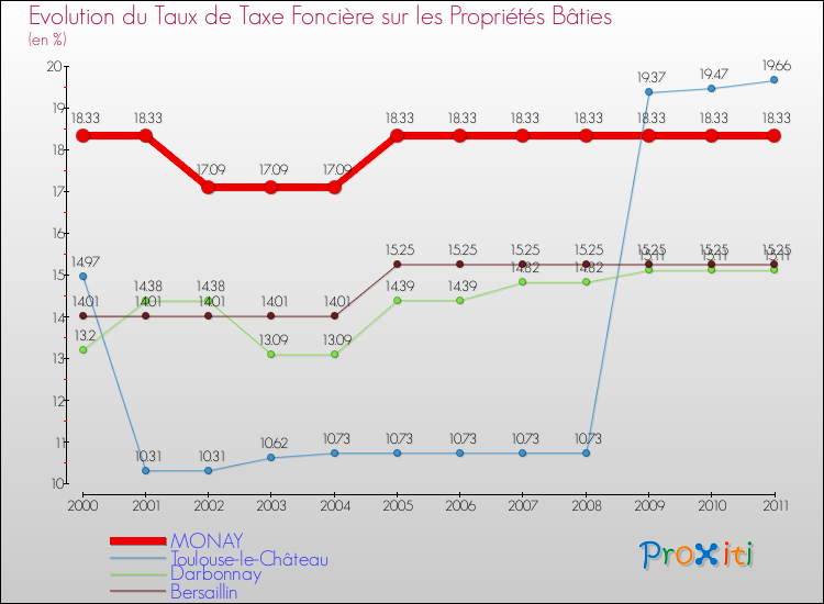 Evolution du taux de la taxe foncière sur le bati pour MONAY et les communes proches Comparaison des taux de taxe foncière sur le bati pour MONAY et les communes voisines