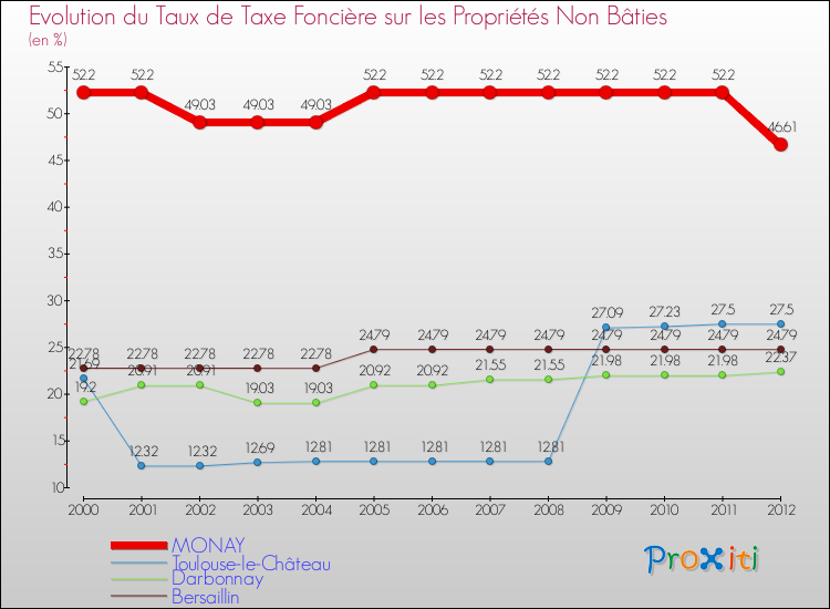 Evolution du taux de la taxe foncière sur les immeubles et terrains non batis pour MONAY et les communes proches de 2000 à 2012 Comparaison des taux de la taxe foncière sur les immeubles et terrains non batis pour MONAY et les communes voisines de 2000 à 2012