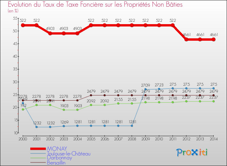 Evolution du taux de la taxe foncière sur les immeubles et terrains non batis pour MONAY et les communes proches de 2000 à 2014 Comparaison des taux de la taxe foncière sur les immeubles et terrains non batis pour MONAY et les communes voisines de 2000 à 2014