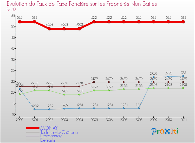 Evolution du taux de la taxe foncière sur les immeubles et terrains non batis pour MONAY et les communes proches Comparaison des taux de la taxe foncière sur les immeubles et terrains non batis pour MONAY et les communes voisines