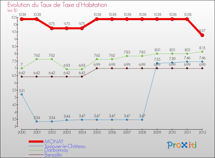 Evolution du taux de la taxe d'habitation pour MONAY et les communes proches Comparaison des taux de la taxe d'habitation pour MONAY et les communes voisines