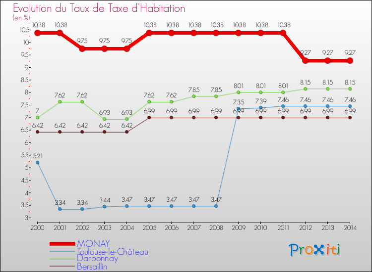 Evolution du taux de la taxe d'habitation pour MONAY et les communes proches de 2000 à 2014 Comparaison des taux de la taxe d'habitation pour MONAY et les communes voisines de 2000 à 2014