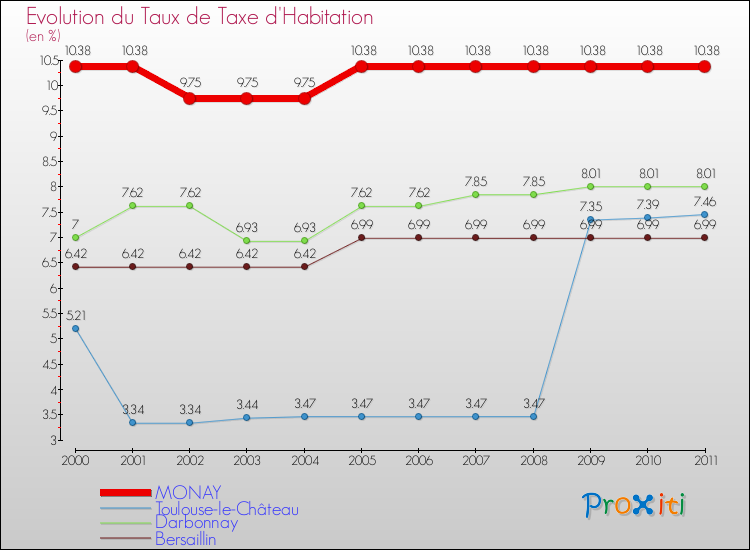 Evolution du taux de la taxe d'habitation pour MONAY et les communes proches Comparaison des taux de la taxe d'habitation pour MONAY et les communes voisines