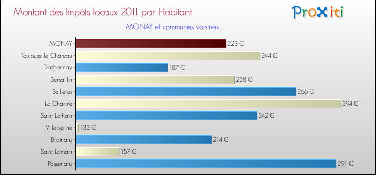 Montant des impôts locaux par Habitant pour MONAY et les communes proches Comparaison des impôts locaux par habitant pour MONAY et les communes voisines