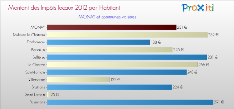 Montant des impôts locaux par Habitant pour MONAY et les communes proches Comparaison des impôts locaux par habitant pour MONAY et les communes voisines