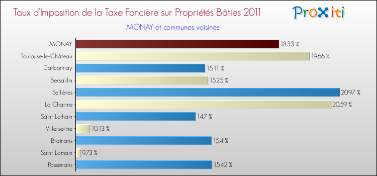 Taux d'imposition de la taxe foncière sur le bati 2011 pour MONAY et les communes proches Comparaison des taux d'imposition de la taxe foncière sur le bati 2011 pour MONAY et les communes voisines