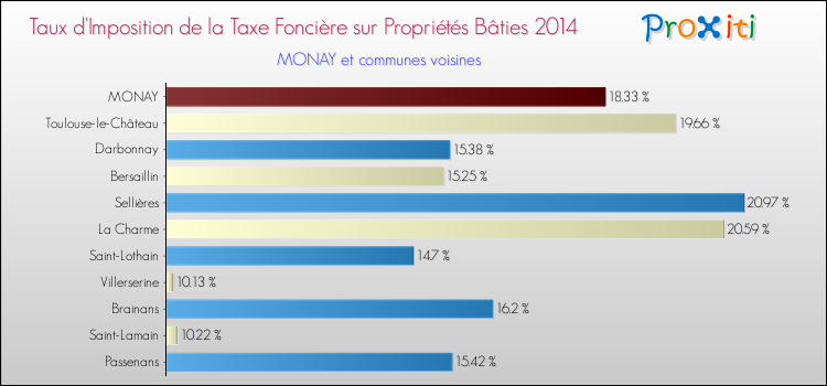 Taux d'imposition de la taxe foncière sur le bati 2014 pour MONAY et les communes proches Comparaison des taux d'imposition de la taxe foncière sur le bati 2014 pour MONAY et les communes voisines