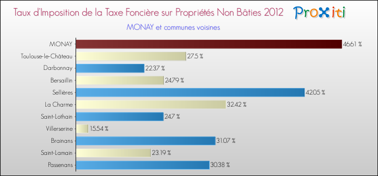 Taux d'imposition de la taxe foncière sur les immeubles et terrains non batis 2012 pour MONAY et les communes proches Comparaison des taux d'imposition de la taxe foncière sur les immeubles et terrains non batis 2012 pour MONAY et les communes voisines