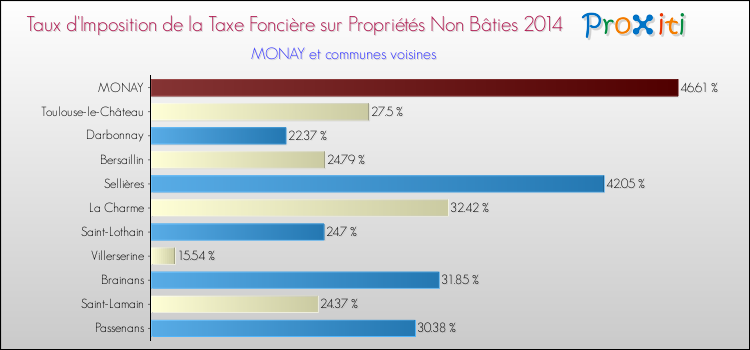 Taux d'imposition de la taxe foncière sur les immeubles et terrains non batis 2014 pour MONAY et les communes proches Comparaison des taux d'imposition de la taxe foncière sur les immeubles et terrains non batis 2014 pour MONAY et les communes voisines