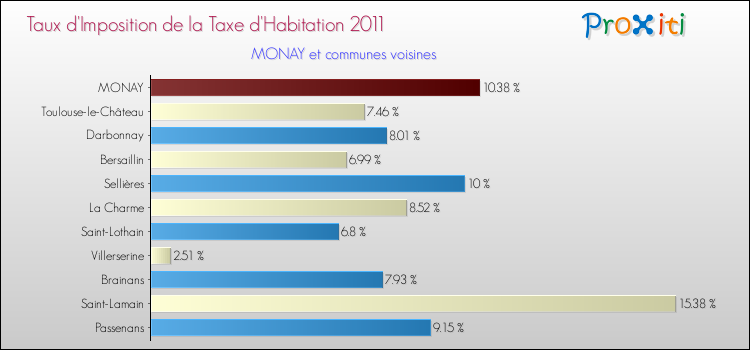 Taux d'imposition de la taxe d'habitation 2011 pour MONAY et les communes proches Comparaison des taux d'imposition de la taxe d'habitation 2011 pour MONAY et les communes voisines