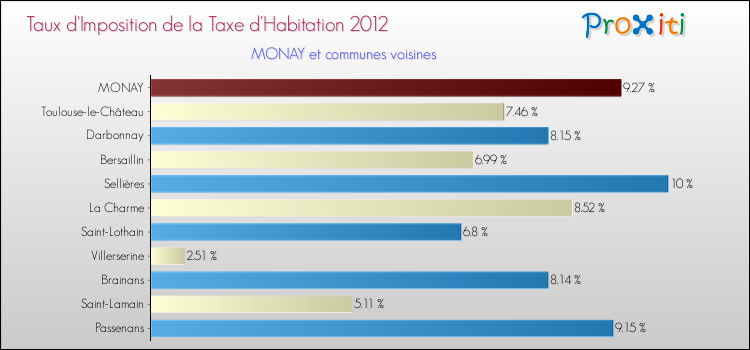 Taux d'imposition de la taxe d'habitation 2012 pour MONAY et les communes proches Comparaison des taux d'imposition de la taxe d'habitation 2012 pour MONAY et les communes voisines