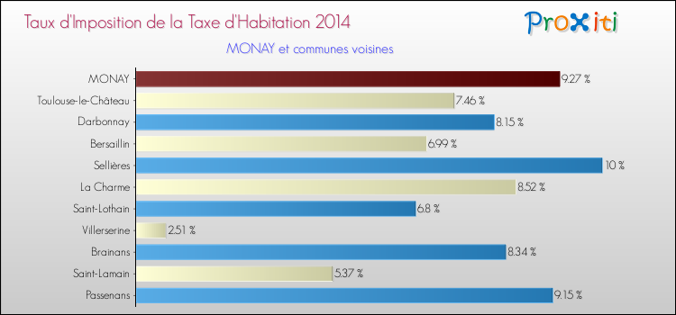 Taux d'imposition de la taxe d'habitation 2014 pour MONAY et les communes proches Comparaison des taux d'imposition de la taxe d'habitation 2014 pour MONAY et les communes voisines