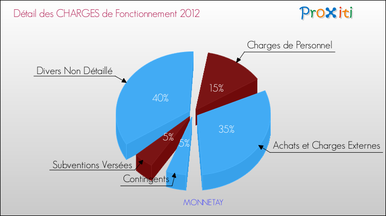 Décomposition des Charges de Fonctionnement 2012 de la commune de MONNETAY Charges de Fonctionnement 2012 pour la commune de MONNETAY